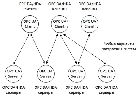 Master OPC Tunneler OPC Client (DA/HDA/UA)