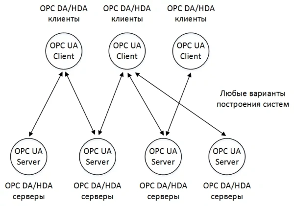 Master OPC Tunneler OPC Client (DA/HDA/UA)